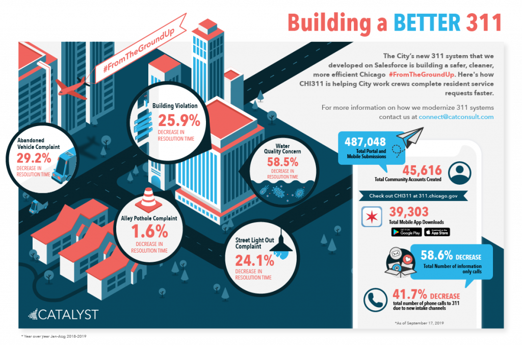 Building a better 311 infographic infographic that shows the decrease in resolution time for five of Chicago's most popular service requests for a better 311 experience